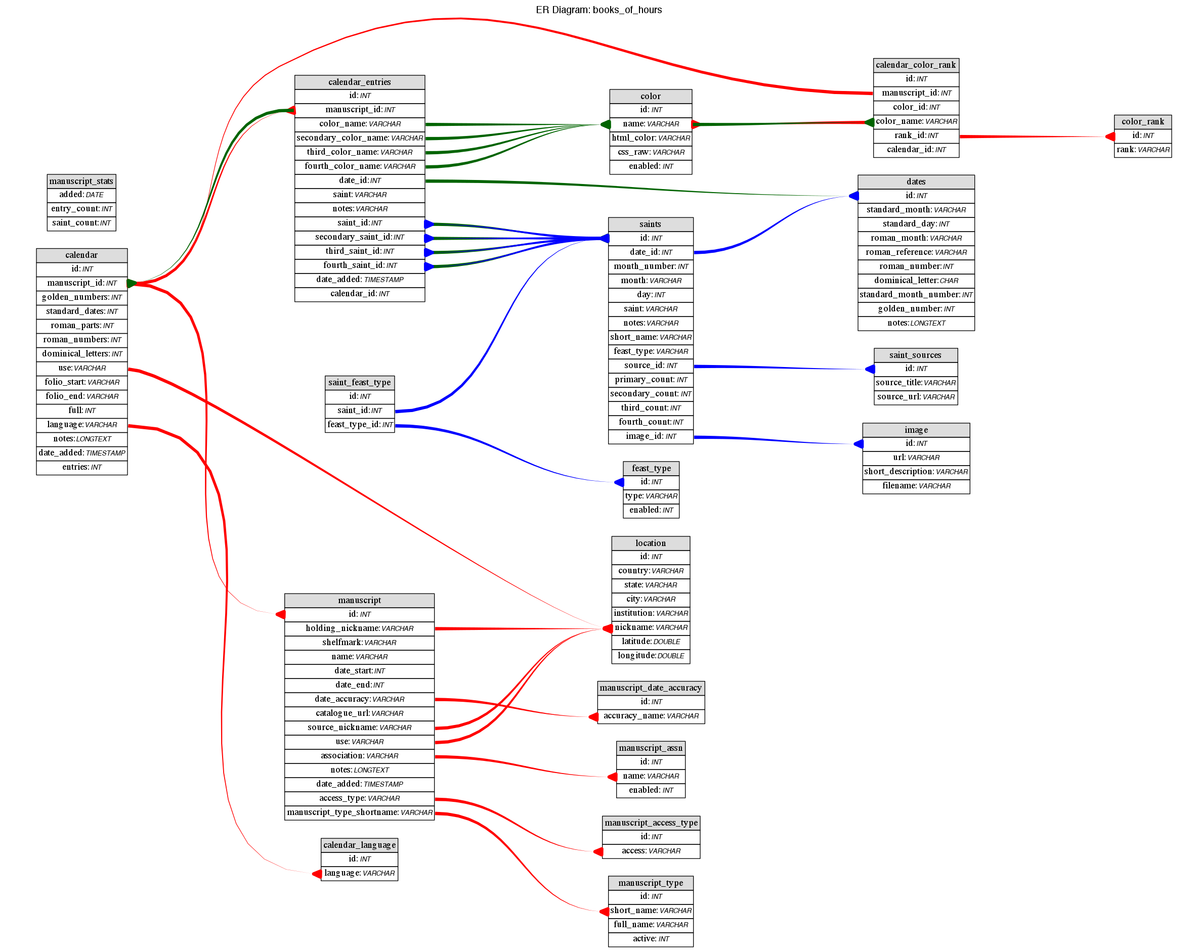 Structure of the Database